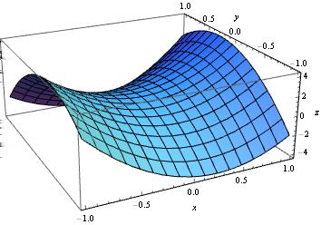 P (h, k) = 4h 2 + 2hk 4k 2 (AC B 2 >, A < ) P (h, k) = 4h 2 + 2hk + 4k 2 (AC B 2 >, A > ) Om för p(h, k) i punkten (h, k) = (, ) gäller att AC B 2 < så har vi en hyperbolisk paraboloid, en