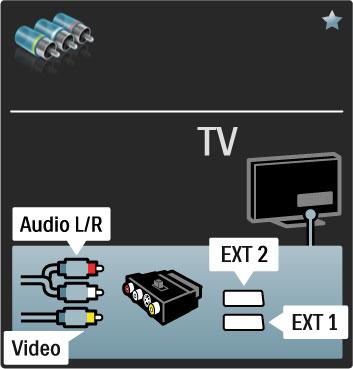Video Om du har en enhet med bara en video-anslutning (CVBS) måste du använda en video till scart-adapter (medföljer inte). Du kan använda Audio L/R-anslutningarna.