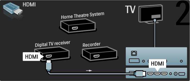 Anslut sedan skivrecordern till TV:n med en HDMI-kabel. Anslut sedan hemmabiosystemet till TV:n med hjälp av en HDMIkabel.