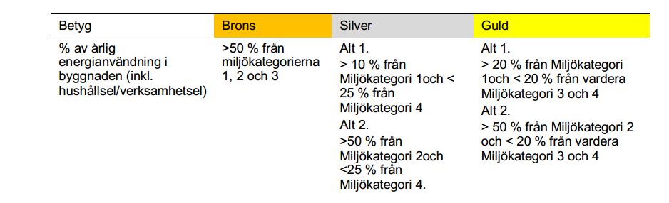 3. Vidare föreslås att det andra alternativet för att uppnå silver- respektive guldnivå (Alt 2 i Figur B6.