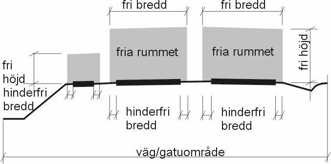 SEKTION LANDSBYGD - VÄGRUM 2 Fria rummet 2 Fria rummet 2.1 Definitioner Fria rummet är det minsta utrymme som erfordras för ett säkert och effektivt nyttjande av en bana för fordonstrafik, t.ex.