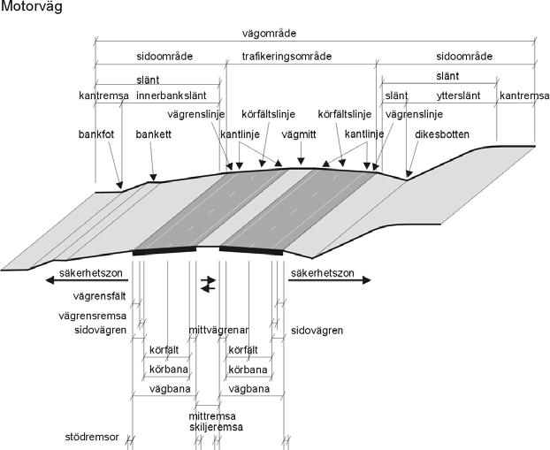 SEKTION LANDSBYGD - VÄGRUM 1 Arbetsmetodik Steg 9 Bestäm säkerhetszon och sidoområdestyp Val av säkerhetszon och sidoområdestyp, se avsnitt 8.1 respektive 8.3.