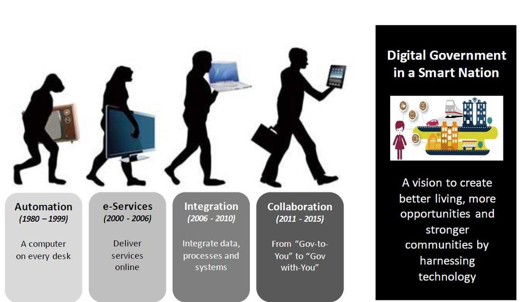 Från e-förvaltning till smart