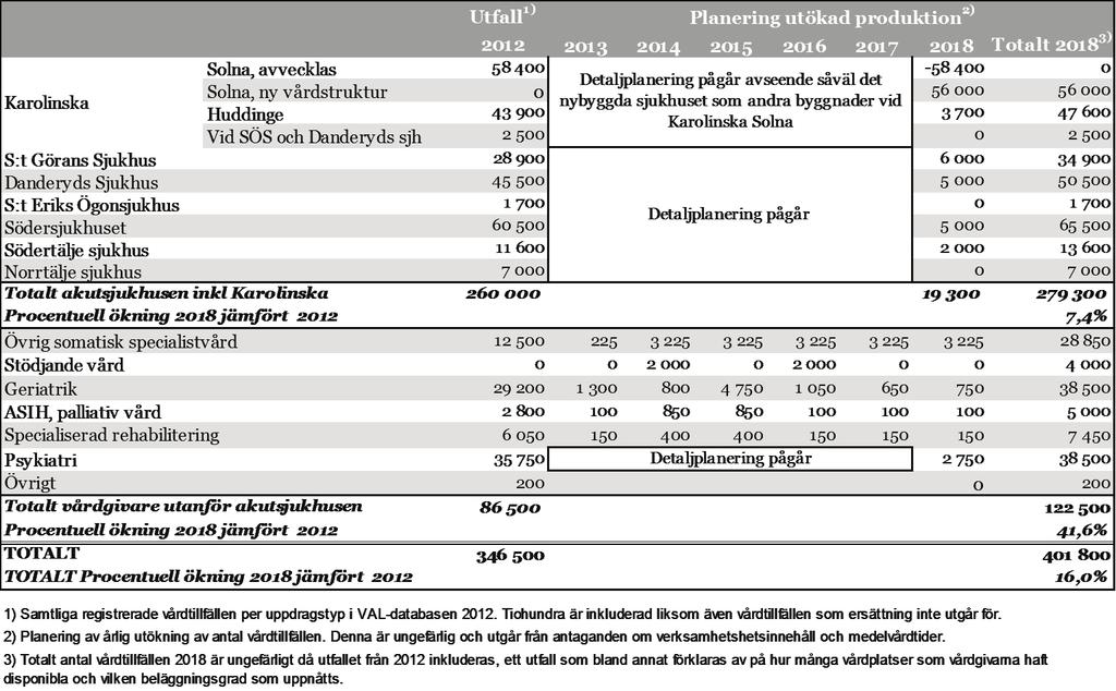 sjuka patienter förlänger medelvårdtiden.