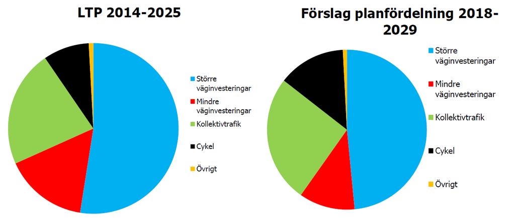 BESLUTSUNDERLAG 3/5 Ledningsstaben Stefan Dahlskog 2017-05-31 Dnr: TSN 2017-110 Inom ramen för medfinansiering satsas ca 142 mkr på åtgärder för utbyggnad av ett regionalt stomlinjenät för