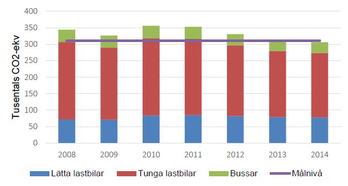 34 Utsläpp från godstransporter på väg Diagram 15.