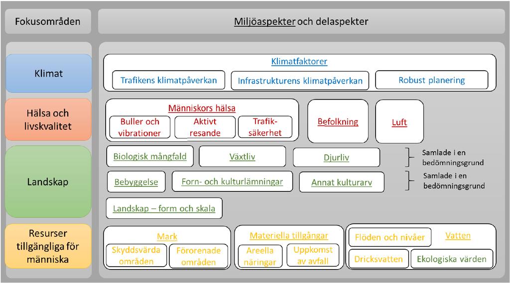 54 Tabell 3. Miljöbalkens miljöaspekter som ska miljöbedömas samt sortering i fokusområden.