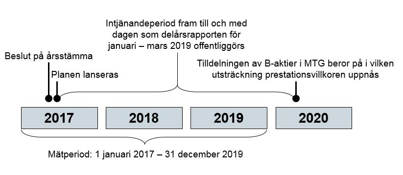 TIDPLAN, YTTERLIGARE INFORMATION Tidplan Nedan visas viktiga händelser under Planens löptid Ytterligare information För