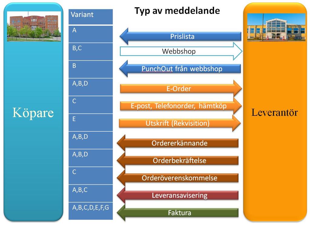 SFTI Affärsprocesser Innan en organisation ställer krav på e-handel i en upphandling, eller när parterna ska komma överens, är det lämpligt att göra en bedömning av vilken affärsprocess som lämpar