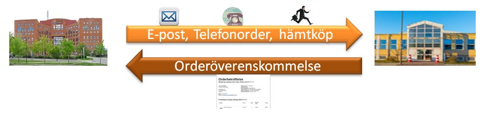 8. Beställning som Telefonorder, Mailorder eller Hämtköp C, E Om beställaren sänder order till leverantören i form av ett e-mail eller om man ringer till leverantören för att beställa, kan