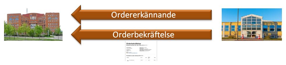 I denna process används ofta en rekvisition som som referens i Orderöverenskommelse. Leverantören sänder ett meddelande som är en bekräftelse på ordern (Orderöverenskommelse) till köparen.