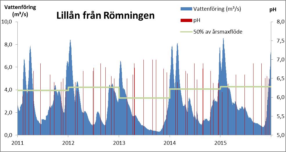 HELGEÅN LILLÅN FRÅN RÖMNINGEN Tabell 1 Utförd kalkning i termer av årliga kalkmängder, areal - och volymdoser samt medel-q från SMHI:s S-hype och beräknade volymdoser, för perioden 2000-2015.