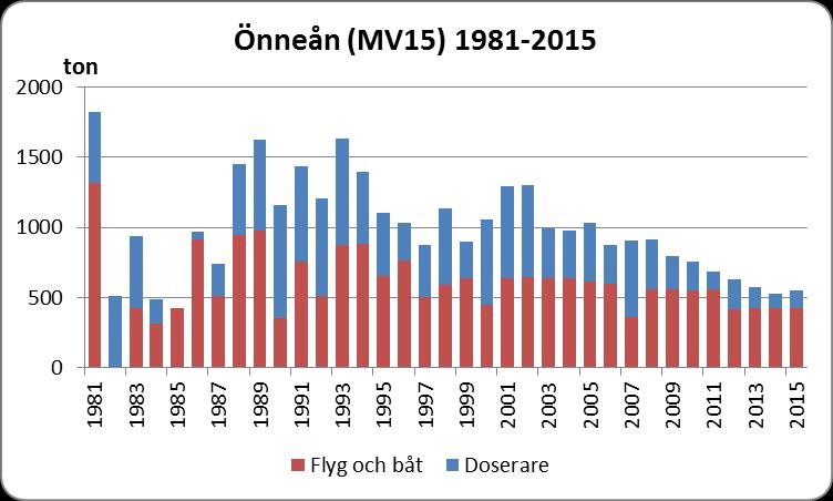 LAGAN ÖNNEÅN FRÅN UNNEN Försurningssituationen före kalkning Före kalkstart var ph ner mot 4,0 i Ältasjön, Knutsnabben, Sandsjön och Yasjön.