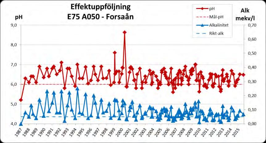 RESULTAT Vattenkemi Här beskrivs i text och diagram hur vattenkemin utvecklats sedan kalkstart, samt hur den kemiska måluppfyllelsen uppnåtts under perioden 2000-2015 Lägsta-Alk (mekv/l) 0,03 0,06