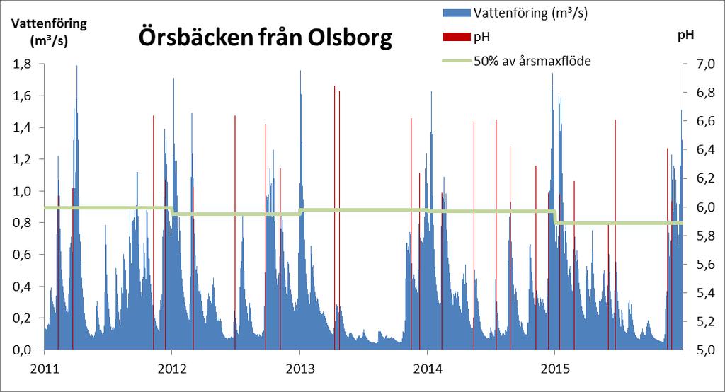 LAGAN ÖRSBÄCKEN FRÅN OLSBORG EFFEKTUPPFÖLJNING Var/när/hur/hur ofta Örsbäcken från Olsborg följs upp med kemisk provtagning inklusive Ali i huvudfåran minst 6 gånger per år i målpunkten E98 I115.