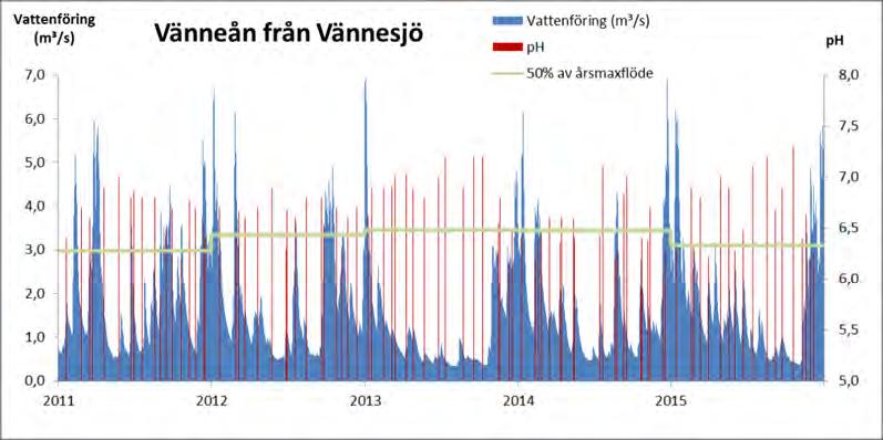 LAGAN VÄNNEÅN FRÅN VÄNNESJÖ flöden och ingen topp nådde ens upp till 50% av maxflödet i början av året. Däremot prickades flera andra flödestoppar under året.