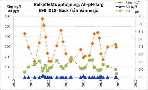 Figur 3 Den kemiska effektuppföljningens överensstämmelse i tiden med flödes - toppar vid Vänneån från Vännesjö. Varje rött streck motsvarar ph -värdet vid ett provtagningstillfälle.
