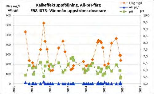 Uppmätta ph-värden och färgtal uppvisar variationer som går i årliga cykler. Höga färgtal tenderar att följas av låga ph-värden och vice versa.