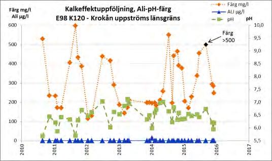 Vattenkemi Inga förhöjda halter av Ali har uppmätts under de fem år som mätning pågått (fig. 4).