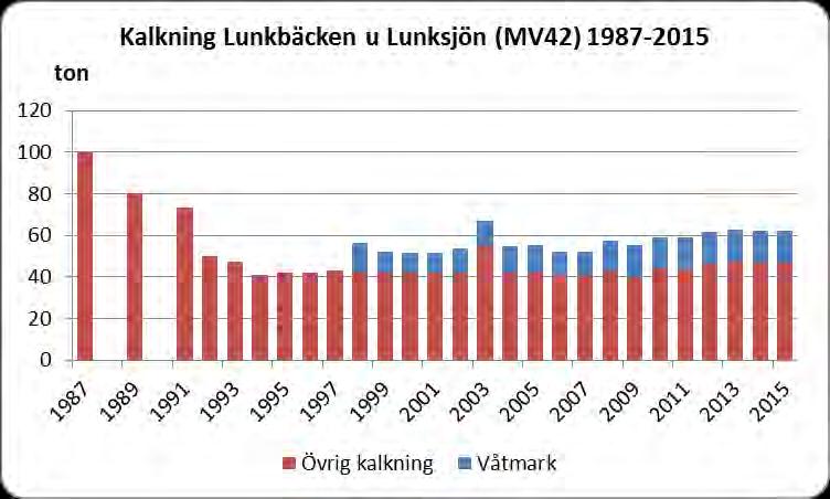 MIEÅN LUNKBÄCKEN UPPSTRÖMS LUNKSJÖN Försurningssituationen före kalkning Våren 1988 uppmättes ett ph-värde på 4,7 nedströms Nedre Långasjön.