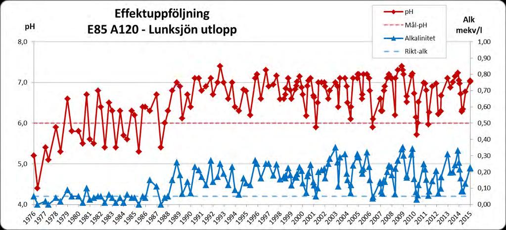 MIEÅN LUNKBÄCKEN FRÅN LUNKSJÖN RESULTAT Vattenkemi Förhöjda halter av Ali har uppmätts under de fem år som mätning pågått. Ett tydligt samband mellan ph och Ali har nämnts ovan (fig. 2).