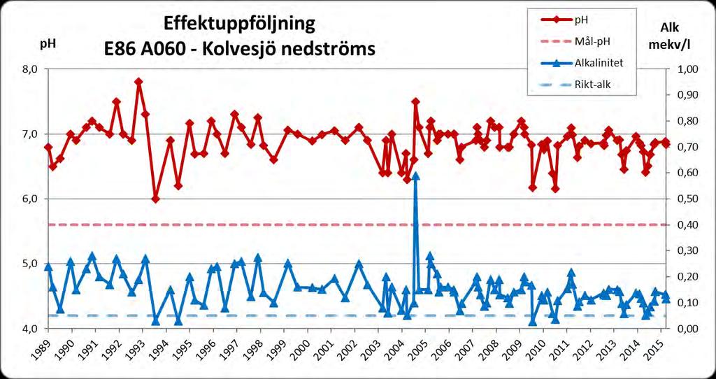 MÖRRUMSÅN SÅGEBÄCKEN FRÅN KOLVESJÖ RESULTAT Vattenkemi Inga detekterbara halter av Ali har uppmätts under de fem år som mätning pågått (fig. 2).