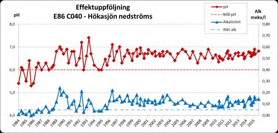 MÖRRUMSÅN - HÖKASJÖBÄCKEN bäckens kemi noteras (fig. 5). Lägsta uppmätta ph steg med ca en halv enhet och har sedan dess legat väl över 6,0.