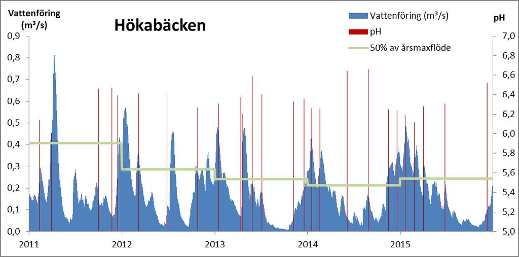 ALSTERÅN HÖKABÄCKEN FRÅN HJÄRTSJÖN 6 g/m³. Marginalen till ph 6,0 är stundtals är liten. Inget ph under 6,0 har dock uppmätts sedan 2007.