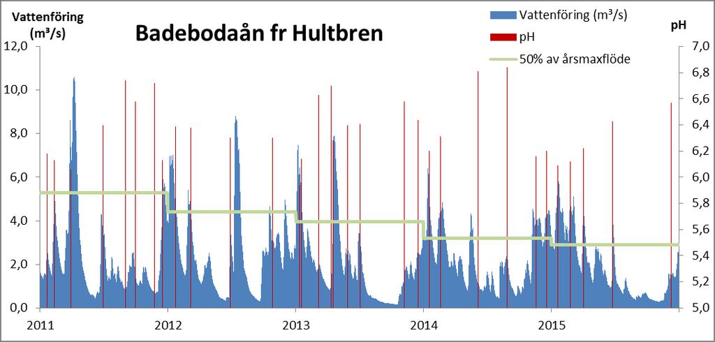 ALSTERÅN BADEBODAÅN FRÅN HULTBREN Figur 3 Den kemiska effektuppföljningens överensstämmelse i tiden med flödes