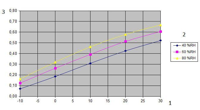 8.2 Kapacitetsdiagram Diagrammet visar ungefärlig kapacitet i kg/timme. För mer detaljerad information, kontakta närmaste Munters-kontor. Figur 8.