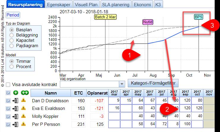 1. Grafen visar hur arbetet halkar efter och rapporterad tid inte följer den planerade basplanen. 2.