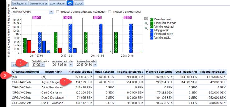 Periodisk planering och utfall av kostnader och debitering 1. Varje individ har en timtariff för kostnad och en för debitering.