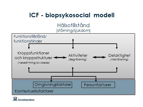 1.11 ICF som biopsykosocial modell Bild 11 Den biopsykosociala modellen i ICF består av två delar som båda har två komponenter: Del 1: Funktionstillstånd och funktionshinder Kroppsfunktioner