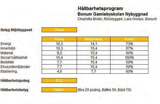 Hållbarhetsprogram och ekosystemtjänster Bilderna på den här sidan visar exempel på hur Bonum som varumärke till Riksbyggen arbetar med hållbarhetsprogram och ekosystemtjänster.