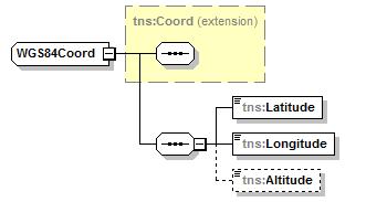 element SWEREF99Coord source <xs:complextype name="sweref99coord" mixed="false"> <xs:complexcontent> <xs:extension base="tns:coord"> <xs:sequence> <xs:element name="x"
