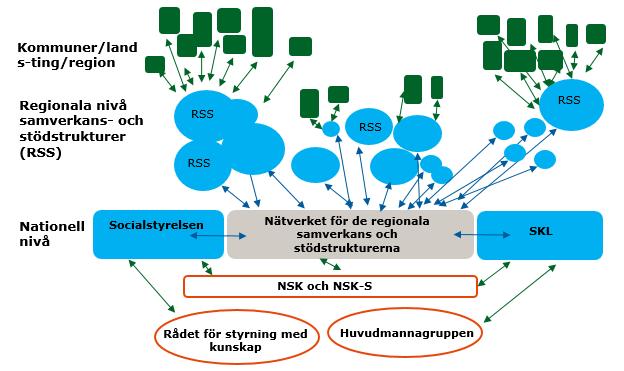 följa utvecklingen. De håller även i samverkan mellan kommunerna samt mellan kommunerna och landstingen i sina respektive län.