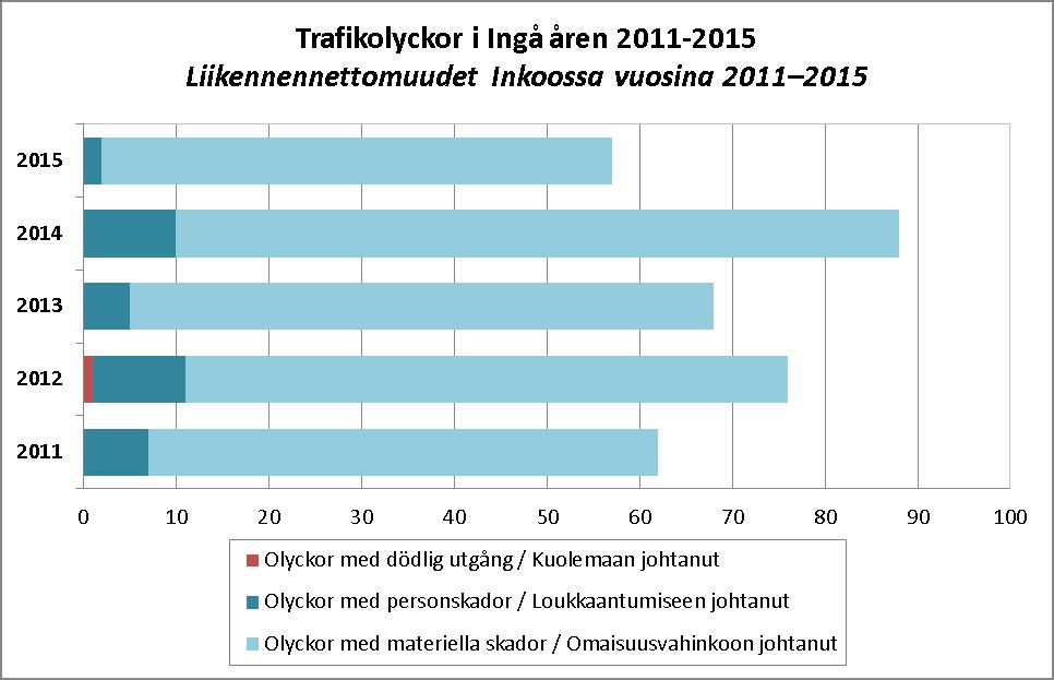TRAFIKOLYCKOR I INGÅ ÅREN 2011-2015 LIIKENNEONNETTOMUUDET INKOOSSA VUOSINA