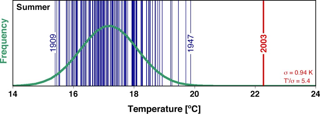 European heat-wave 2003 - estimation of return periods Swiss Temperature Series 1864-2003 (mean of 4 stations) 10 y 10 y 100 y 1000 y extremely rare event 100 y mean 1000 y (Schär et al.