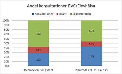 Diagram 1: Andel barn och unga där socialtjänsten som underlag i utredningen har/har inte konsulterat barnets/den unges BVC/elevhälsa, samt där uppgiften ej går att få fram, uppdelat per lagrum.