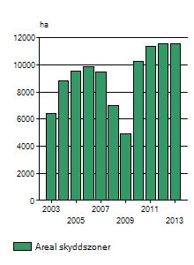 minskat kväveläckage: 2001-2013.