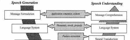 Digital behandling av tal Akustiska Elementa och Digital Signalbehandling Rebecca Jonson Talteknologikursen VT2007 Inom talteknologi vill vi producera och analysera tal vilket kräver kunskap om