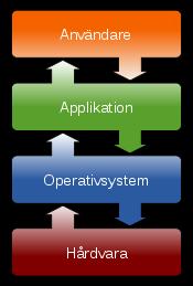 Operativsystem Ett operativsystem är ett datorprogram eller en samling datorprogram som syftar till