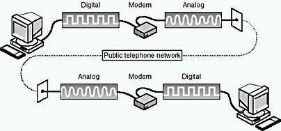 ANALOG TILL DIGITAL MODEM Ett modem (modulator-demodulator) är en