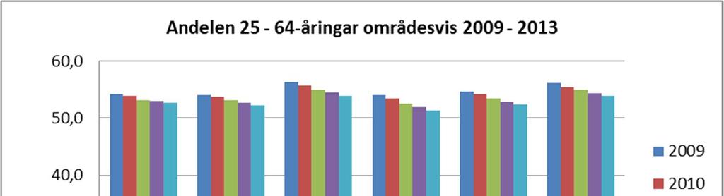 De regionala skillnaderna i befolkningens