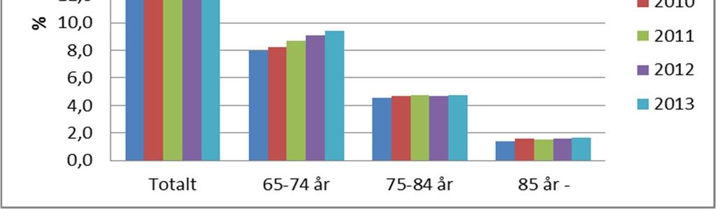 Antalet personer som fyllt 65 år i Sibbo har under 31.12.29 31.12.213 ökat med 18,8 %, totalt med 474 personer.