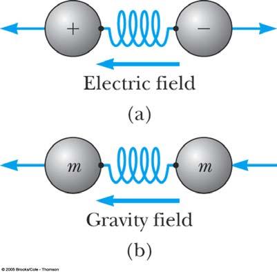 Gravitationsvågor Allmänna relativitetsteorin tillåter en vågliknande till gravitationsfältet på motsvarande sätt som elektromagnetismen.