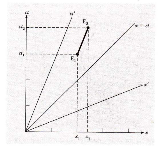 Rumstiden (ingår kursivt) Inför fyrdimensionell rumstid: (x, y, z, ct ) (Minkowski rummet) Betrakta två händelser E 1 och E med koordinater (x 1,t 1 ) och (x,t ) enligt figur.