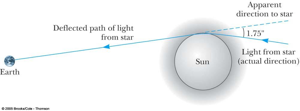 Gravitationens påverkan på ljus Ur E =mc och E = hf får vi att ljus har en effektiv tröghetsmassa m eff =hf/c (även om fotonen är masslös, dvs