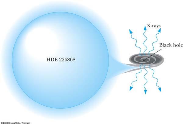 Gravitationens påverkan på ljus (forts) Studera ljus från massiv stjärna. Vid ytan är ljusets frekvens f. Vad är frekvensen f på mycket stort avstånd? Använd energibetraktelse.