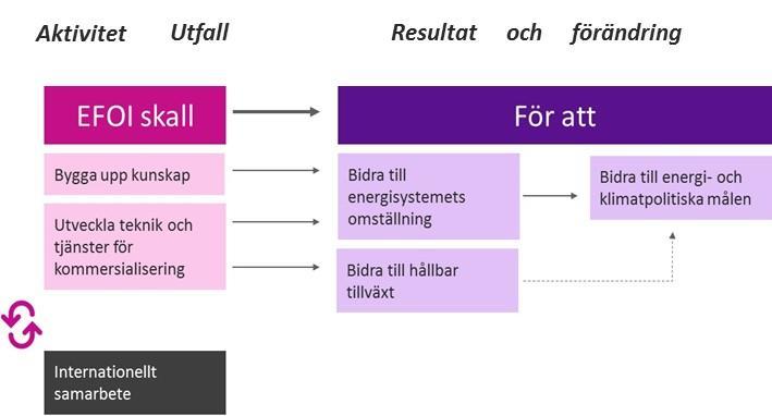 2.1 Övergripande mål Målen för EFOI anges i propositionen Forskning och innovation för ett långsiktigt hållbart energisystem (Prop. 2012/13:21).
